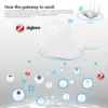 Zigbee 3.0 Gateway